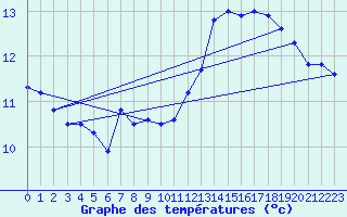 Courbe de tempratures pour Cap Gris-Nez (62)