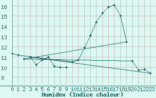 Courbe de l'humidex pour Avord (18)