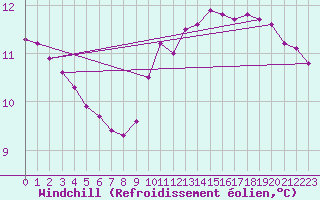 Courbe du refroidissement olien pour Courcouronnes (91)