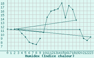Courbe de l'humidex pour Bures-sur-Yvette (91)