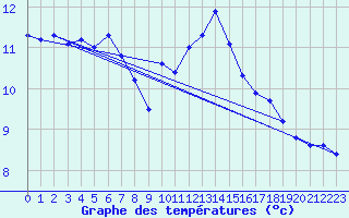 Courbe de tempratures pour Santander (Esp)