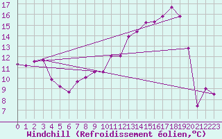Courbe du refroidissement olien pour Saint-Dizier (52)