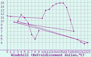 Courbe du refroidissement olien pour Rosis (34)