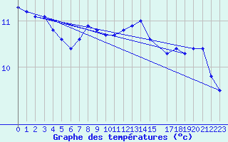 Courbe de tempratures pour Slatteroy Fyr
