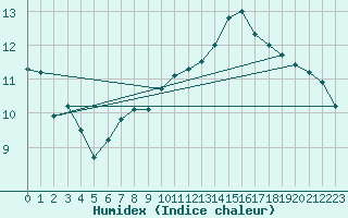 Courbe de l'humidex pour Bouveret