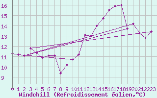 Courbe du refroidissement olien pour Agen (47)