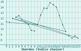 Courbe de l'humidex pour Sallles d'Aude (11)