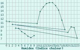 Courbe de l'humidex pour Lhospitalet (46)