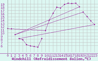 Courbe du refroidissement olien pour Tours (37)