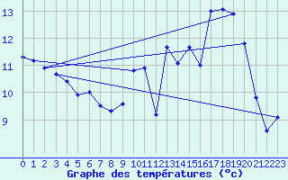 Courbe de tempratures pour Biscarrosse (40)