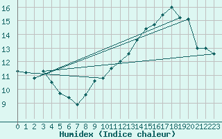 Courbe de l'humidex pour Le Talut - Belle-Ile (56)