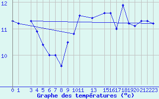 Courbe de tempratures pour Diepenbeek (Be)