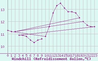 Courbe du refroidissement olien pour Lobbes (Be)