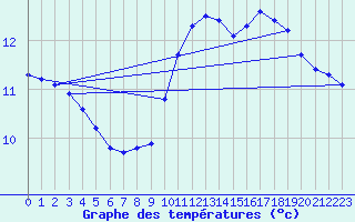 Courbe de tempratures pour Puimisson (34)