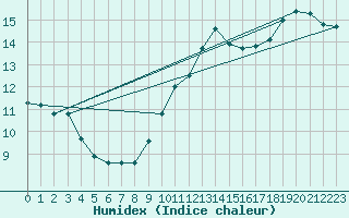 Courbe de l'humidex pour Saint-Brieuc (22)