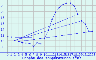 Courbe de tempratures pour Tthieu (40)