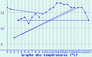 Courbe de tempratures pour la bouée 62122