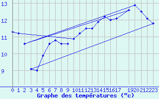 Courbe de tempratures pour la bouée 62165