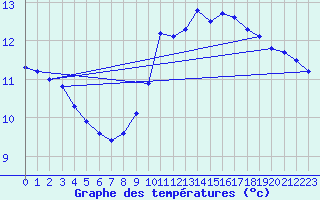 Courbe de tempratures pour Thomery (77)