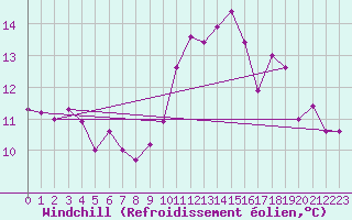 Courbe du refroidissement olien pour Chivres (Be)