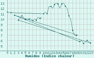 Courbe de l'humidex pour Isle Of Man / Ronaldsway Airport