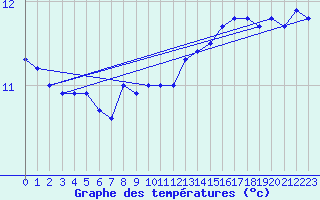 Courbe de tempratures pour la bouée 6200093