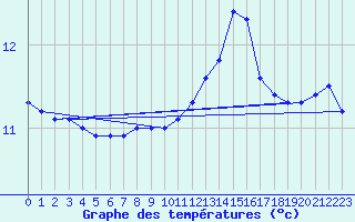 Courbe de tempratures pour la bouée 62134