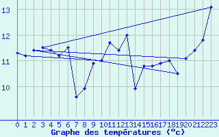 Courbe de tempratures pour Cazaux (33)