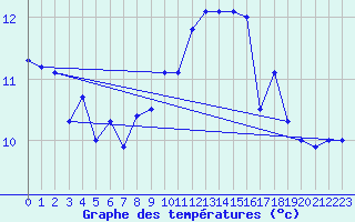 Courbe de tempratures pour Aranguren, Ilundain