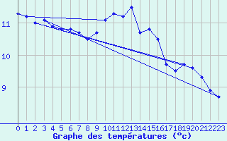 Courbe de tempratures pour Camborne