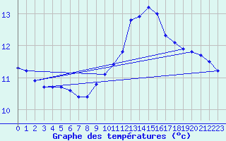 Courbe de tempratures pour Saclas (91)