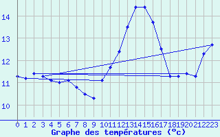 Courbe de tempratures pour Luc-sur-Orbieu (11)