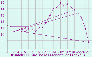 Courbe du refroidissement olien pour Dinard (35)
