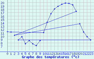Courbe de tempratures pour Anglars St-Flix(12)