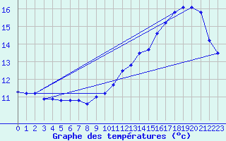 Courbe de tempratures pour Herhet (Be)