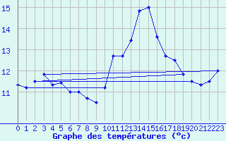 Courbe de tempratures pour Lannion (22)