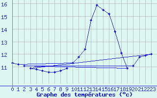 Courbe de tempratures pour Laroque (34)