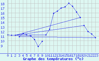 Courbe de tempratures pour Saint-Girons (09)