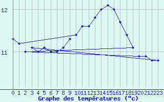 Courbe de tempratures pour Pointe de Chassiron (17)
