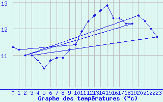 Courbe de tempratures pour Moyen (Be)