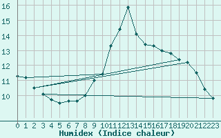 Courbe de l'humidex pour Nienburg