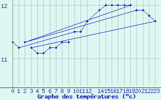 Courbe de tempratures pour la bouée 6200093