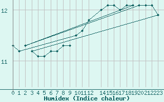 Courbe de l'humidex pour la bouée 6200093