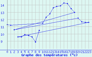 Courbe de tempratures pour Le Talut - Belle-Ile (56)