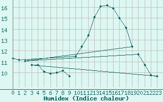 Courbe de l'humidex pour Valence (26)