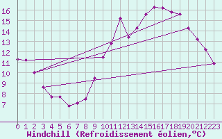 Courbe du refroidissement olien pour Saint-Martial-de-Vitaterne (17)