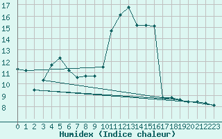 Courbe de l'humidex pour Besson - Chassignolles (03)