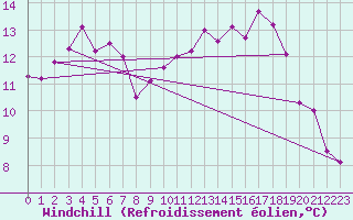 Courbe du refroidissement olien pour Landivisiau (29)
