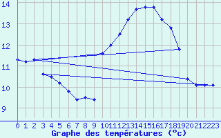Courbe de tempratures pour Blac (69)