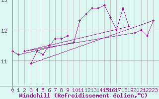 Courbe du refroidissement olien pour Egolzwil